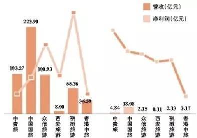2016年逾四成上市旅游企業(yè)營(yíng)收利潤(rùn)下滑，游樂園服務(wù)如何破局？